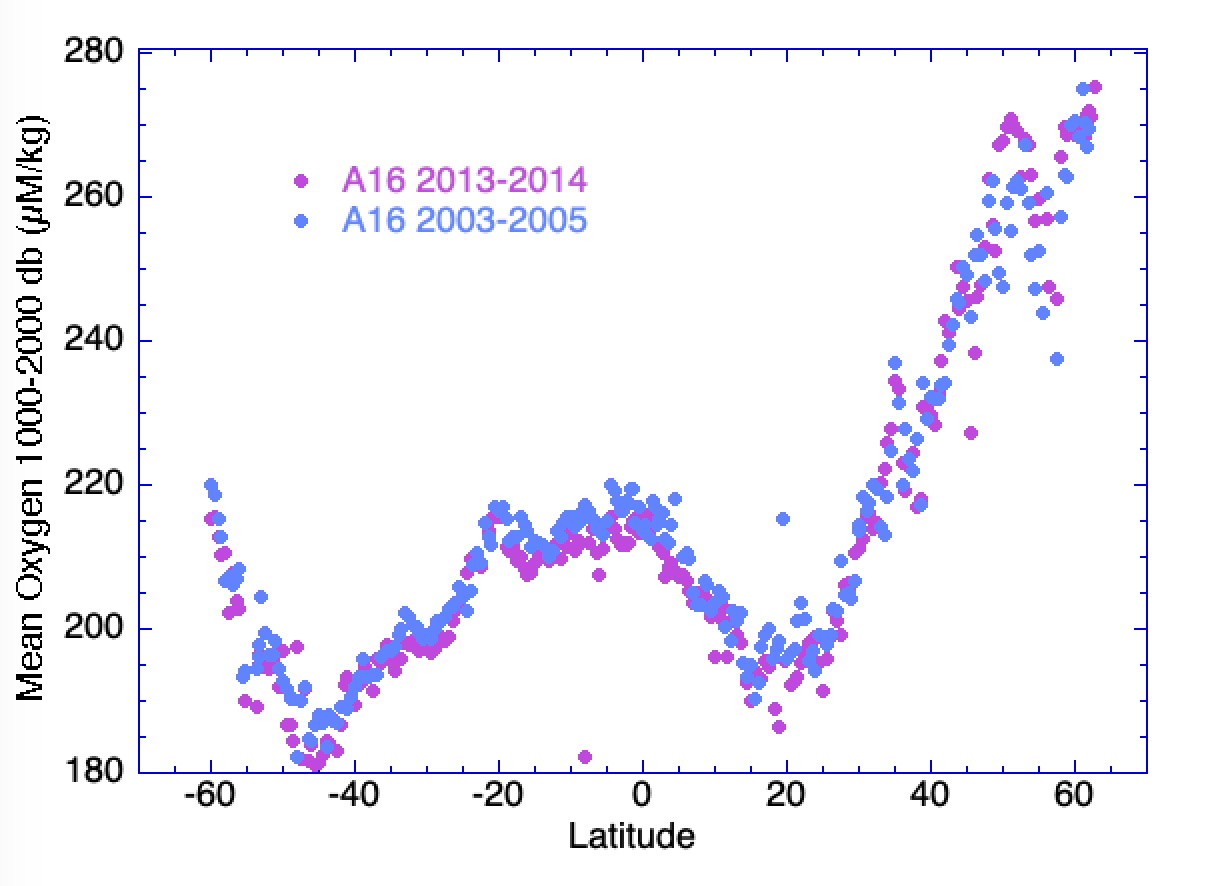 scatter plot of oxygen vs latitude for two different cruises