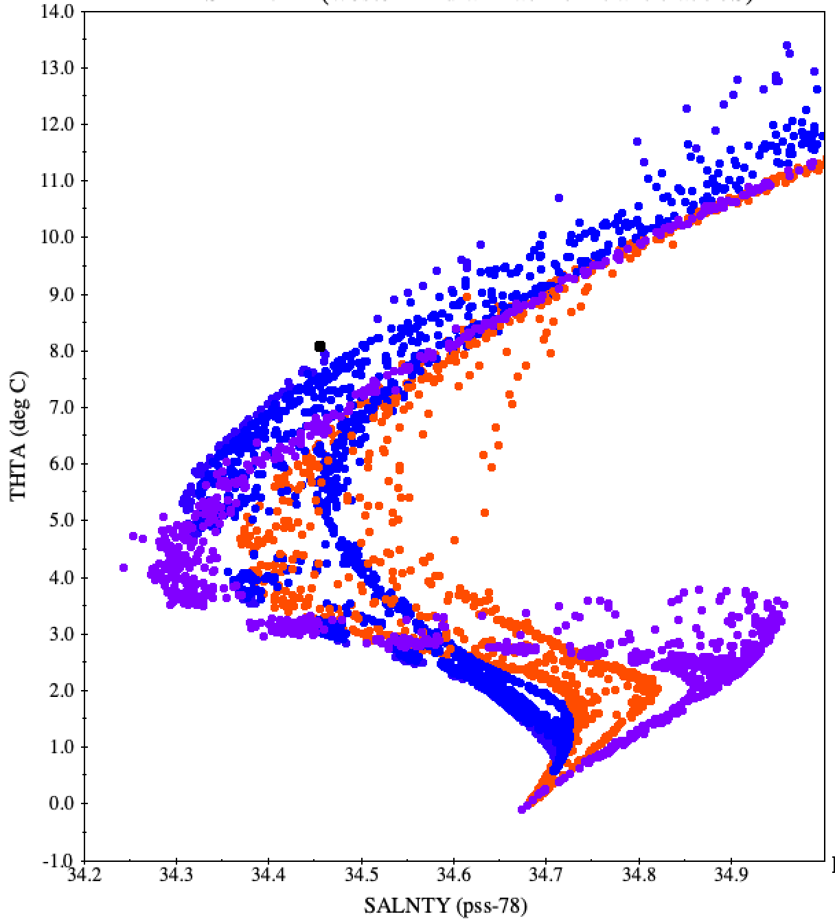 salinity vs potential temperature scatter plot