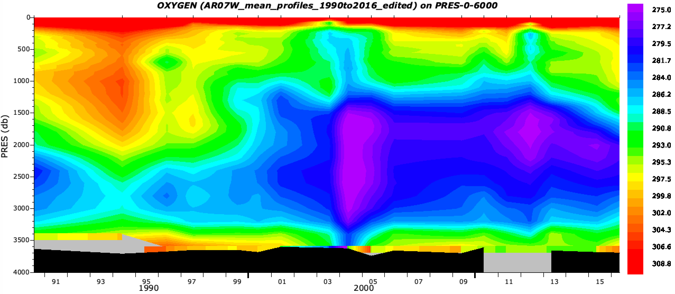 Oceanographic time series of mean oxygen